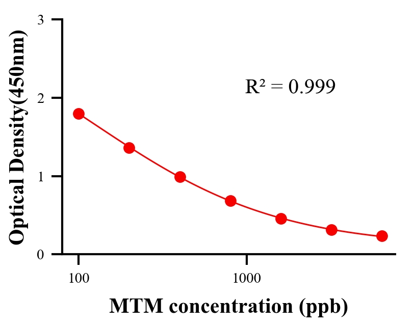 農藥ELISA競爭法