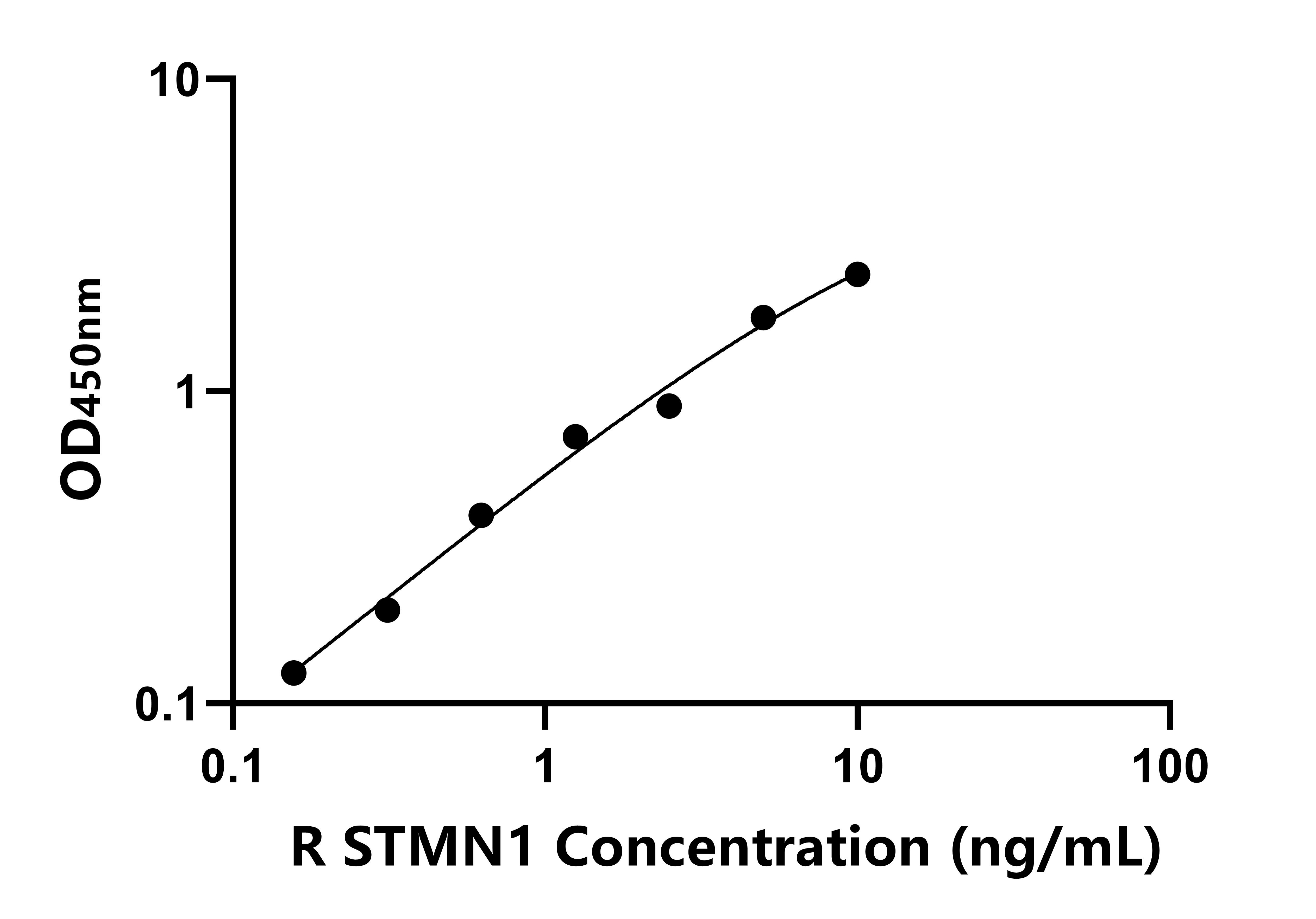 大鼠(STMN1)ELISA試劑盒