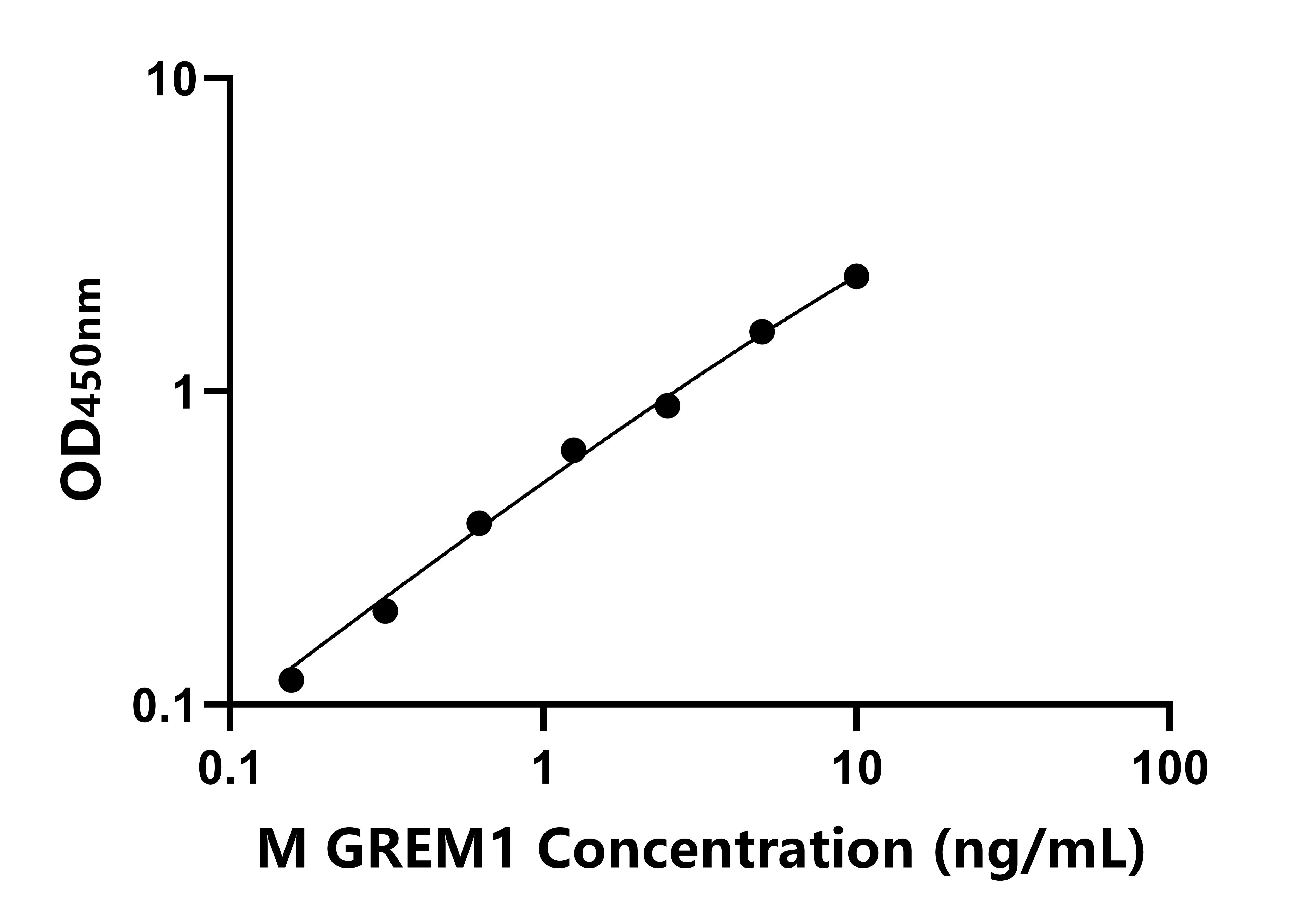 小鼠(GREM1)ELISA試劑盒