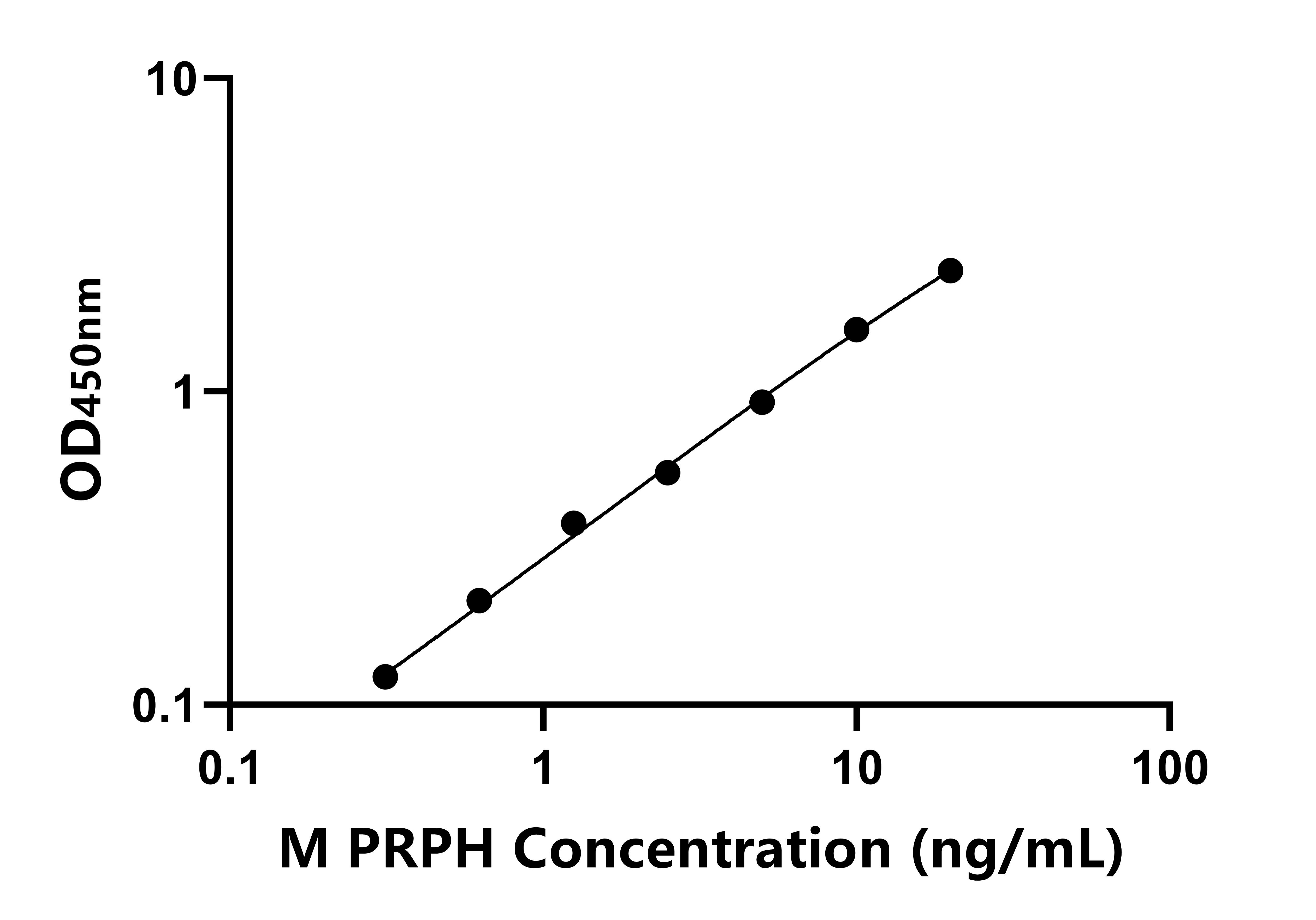 小鼠(PRPH)ELISA試劑盒