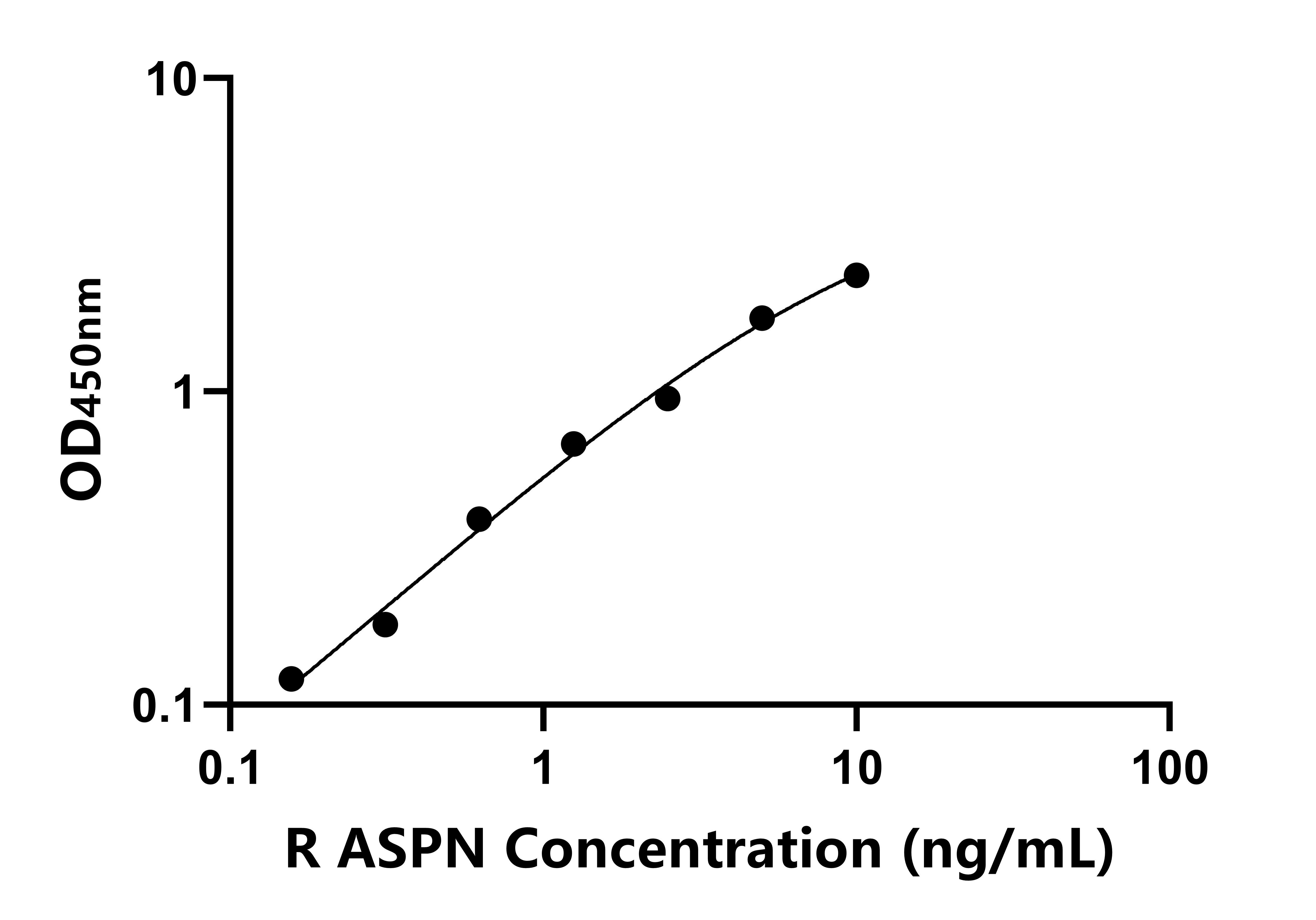 大鼠(ASPN)ELISA試劑盒