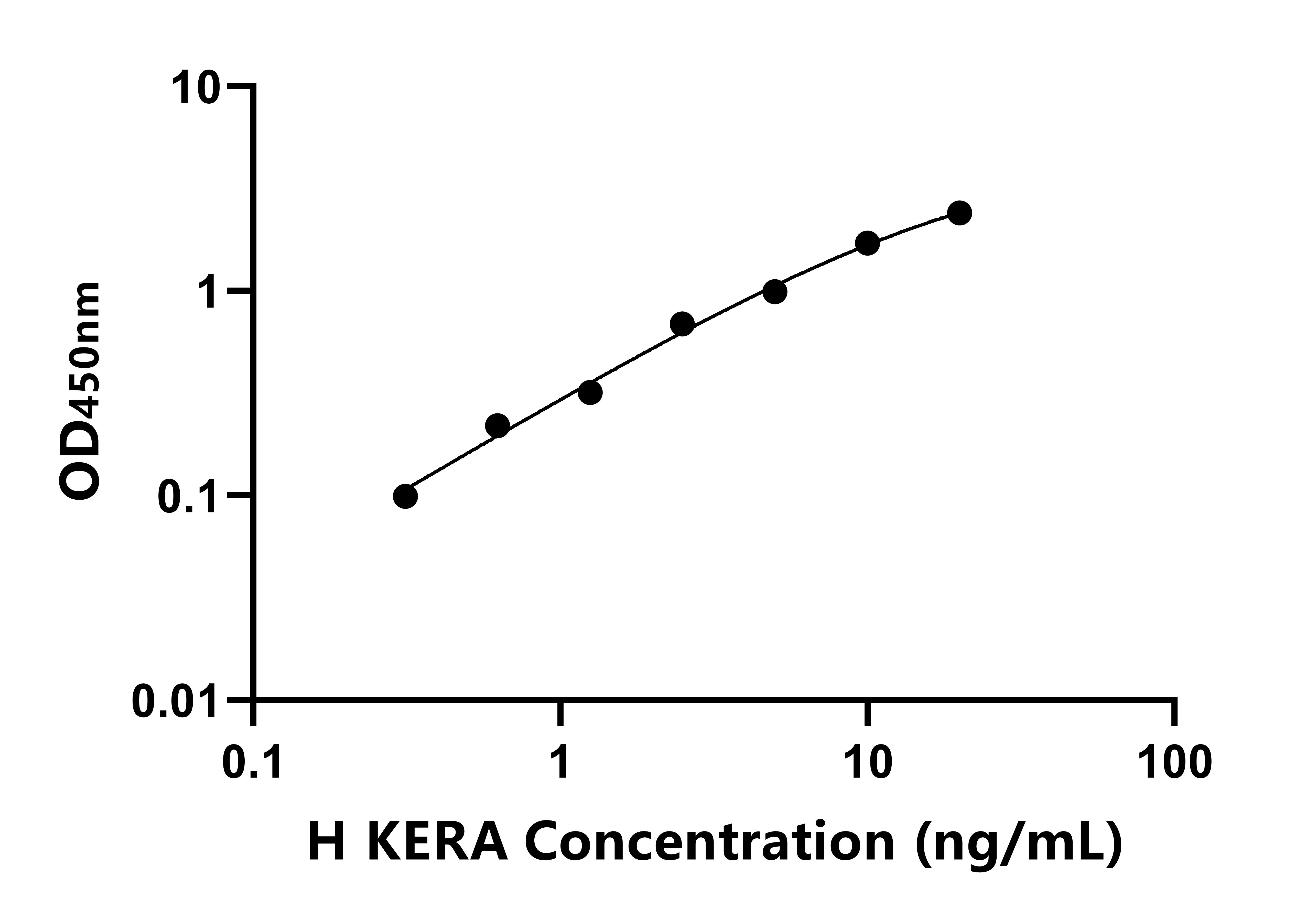 人(KERA)ELISA試劑盒