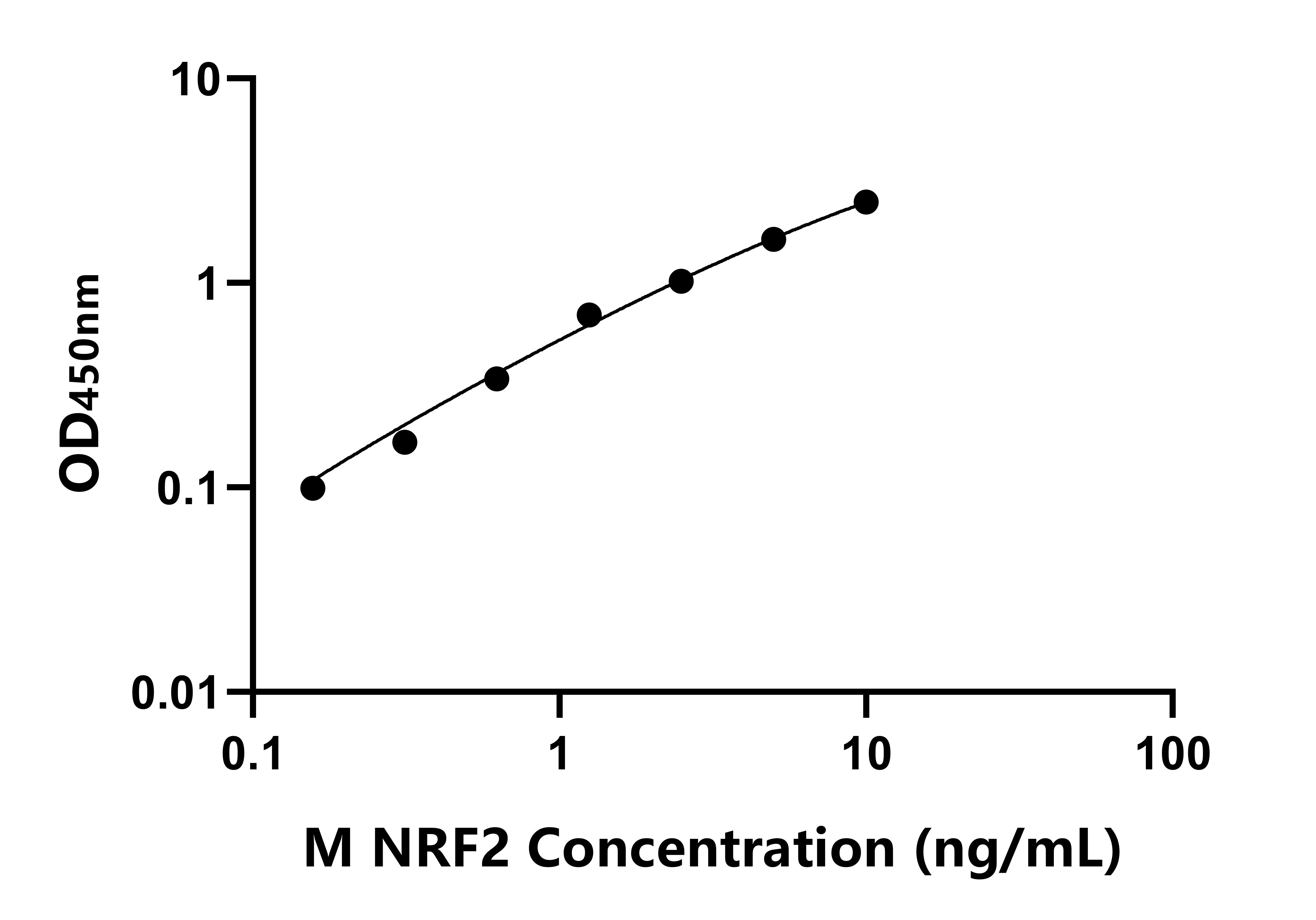小鼠(NRF2)ELISA試劑盒