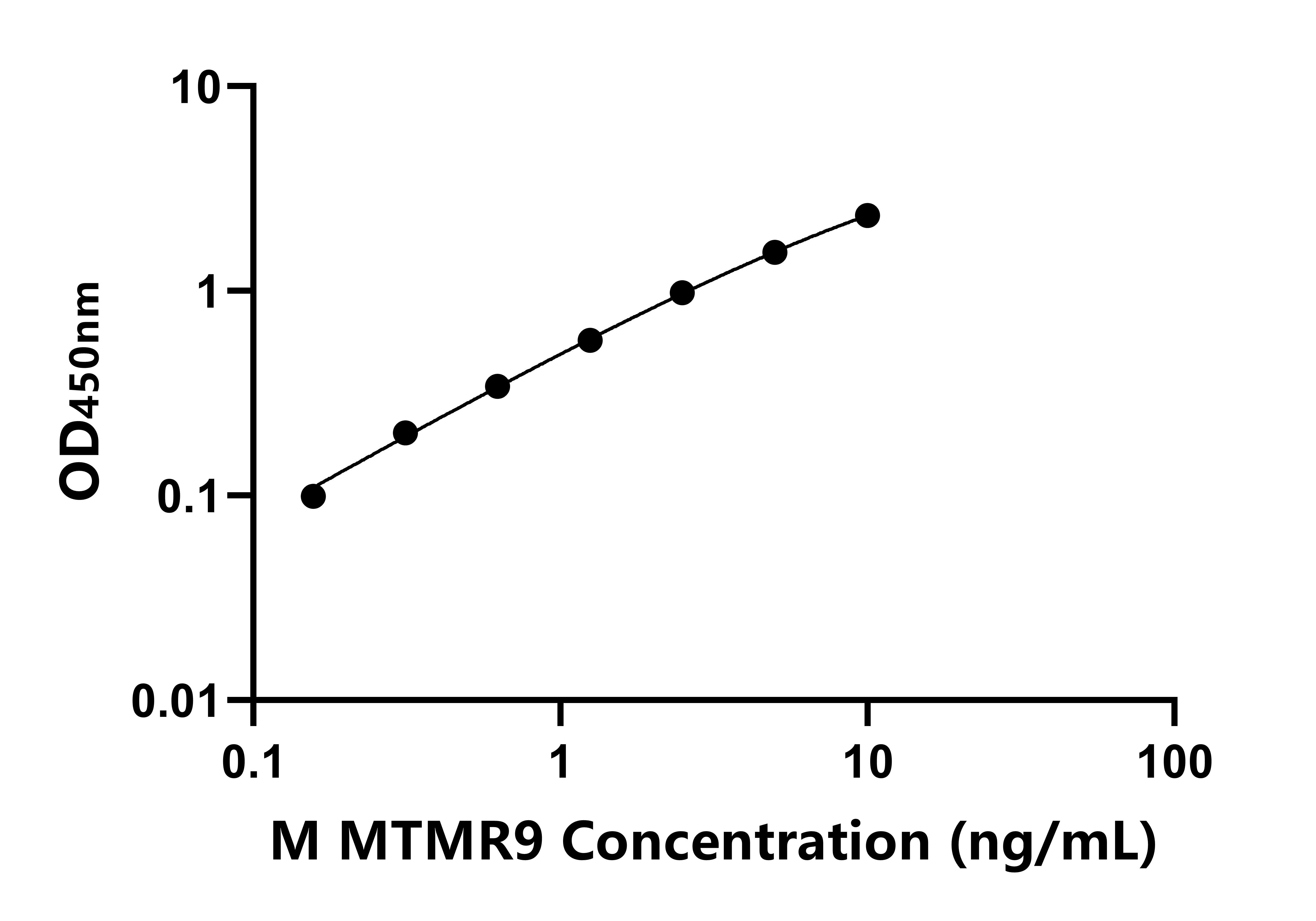 小鼠(MTMR9)ELISA試劑盒