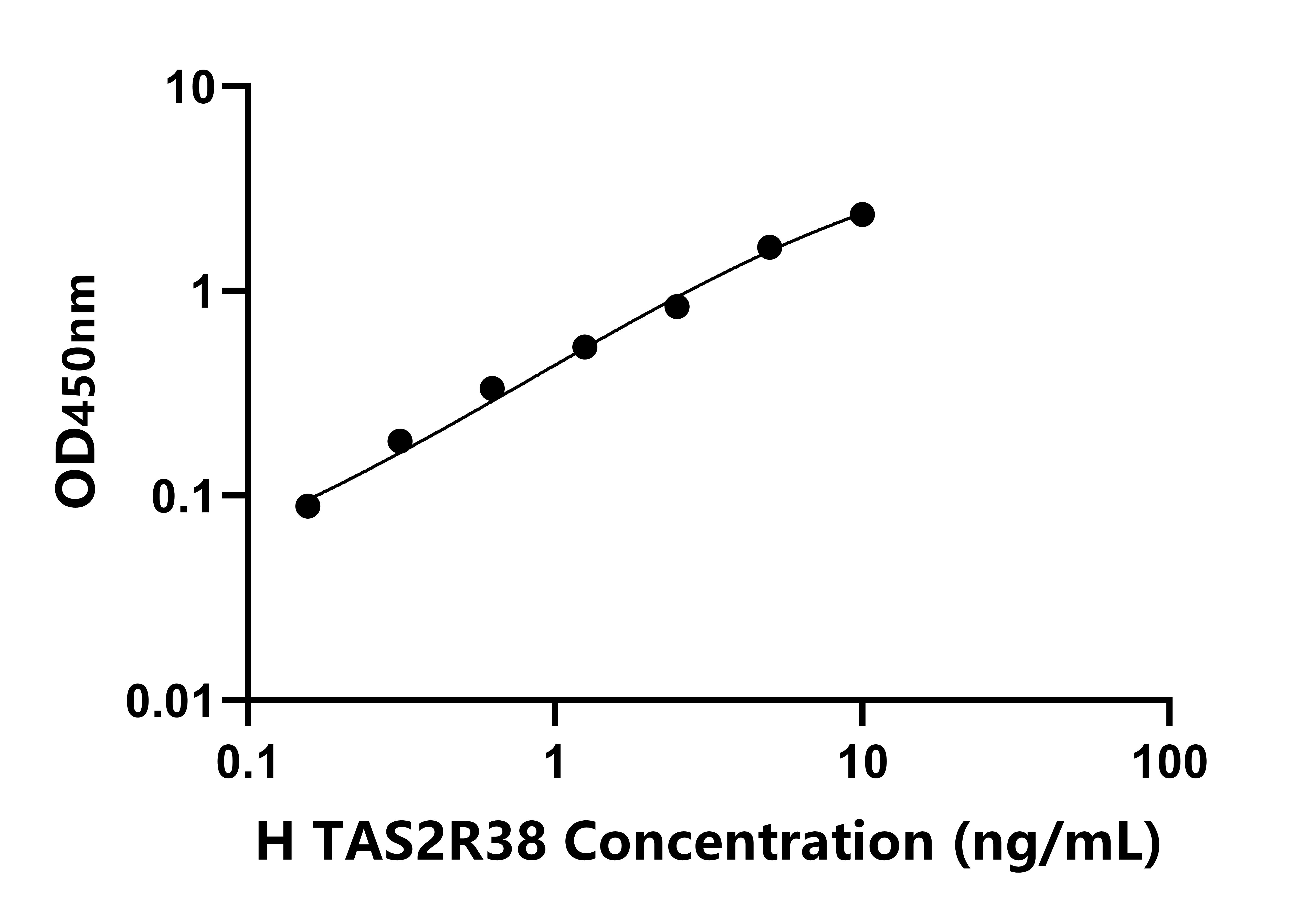 人(TAS2R38)檢測試劑盒
