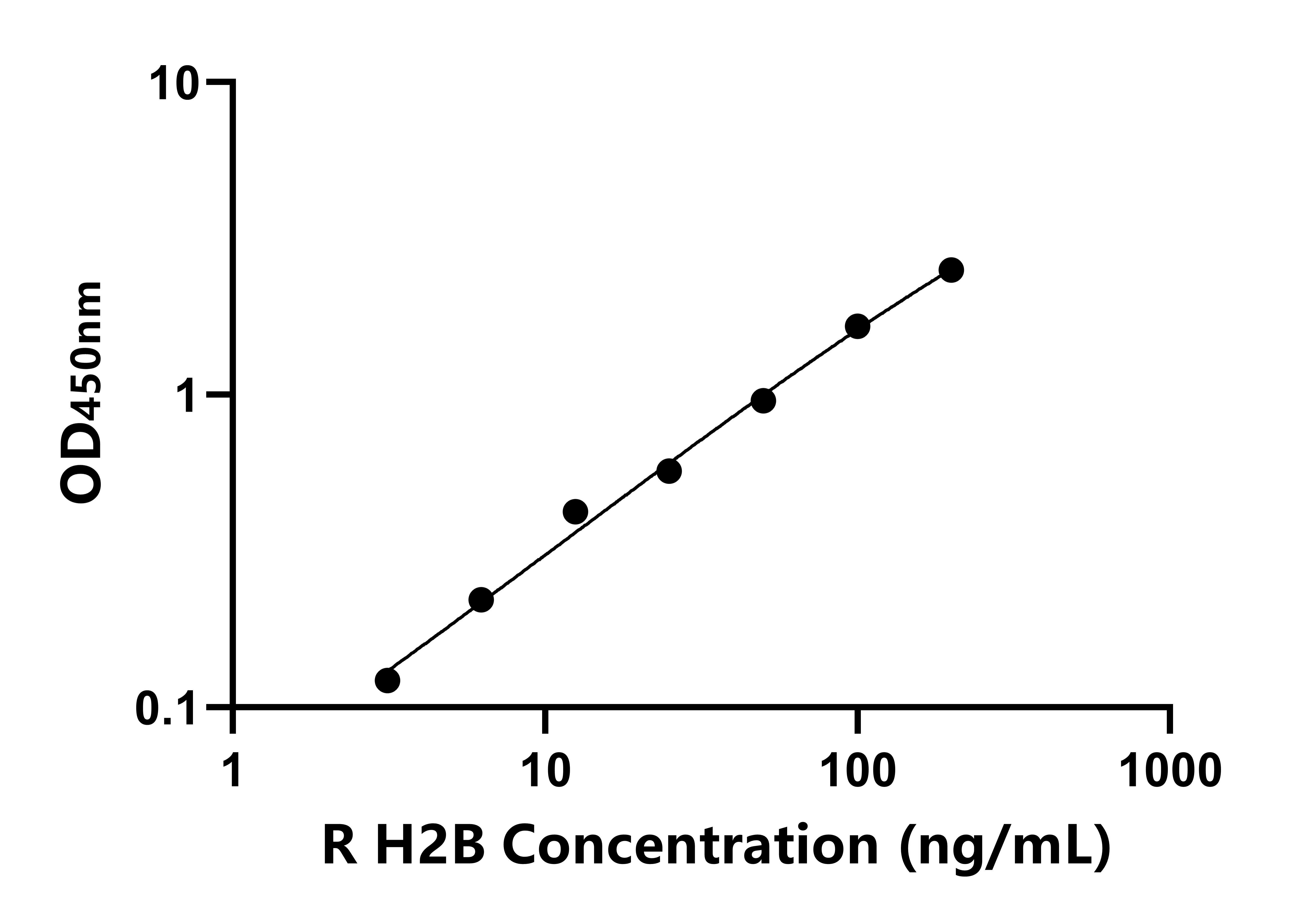 大鼠(H2B)ELISA試劑盒