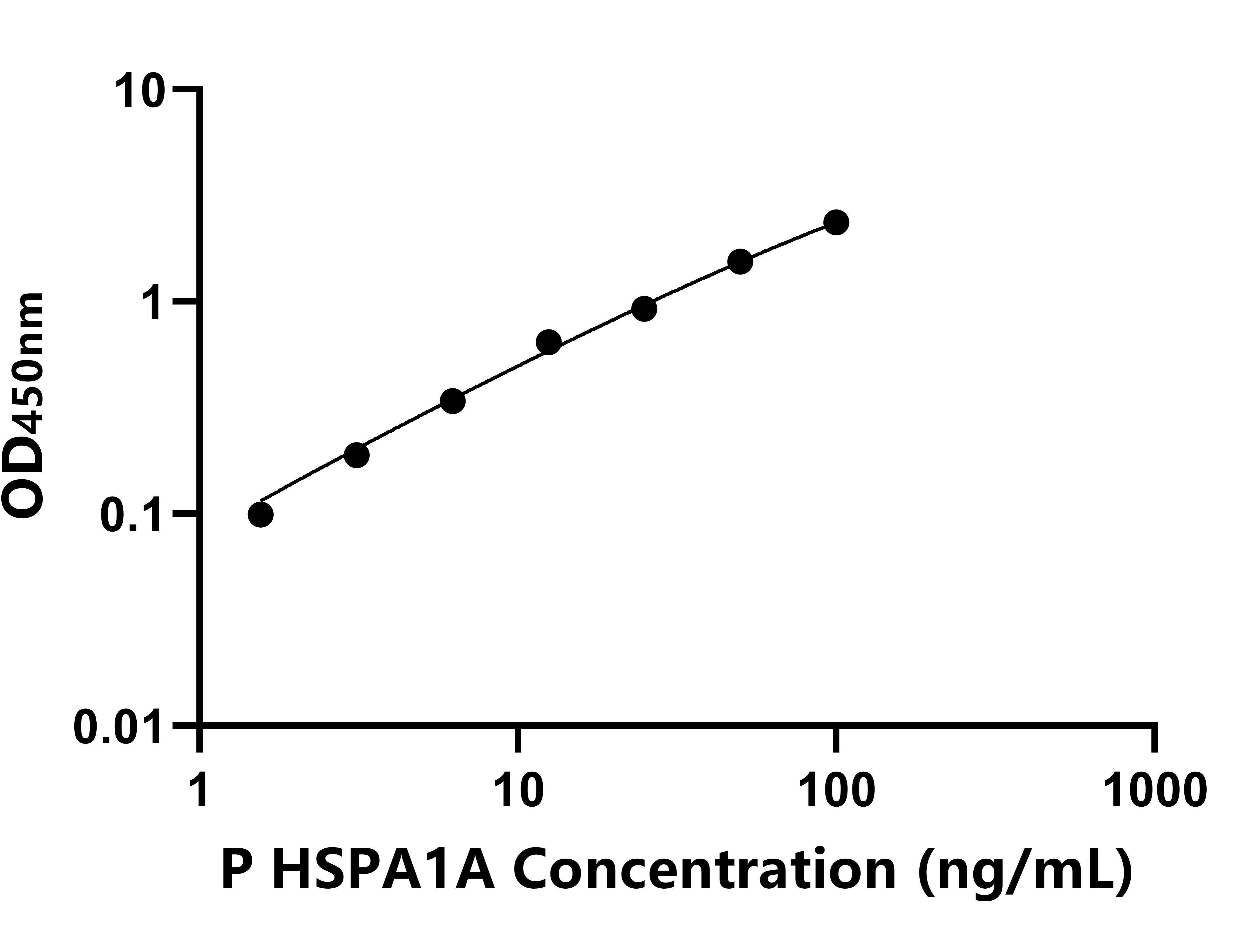 豬(HSPA1A)ELISA試劑盒