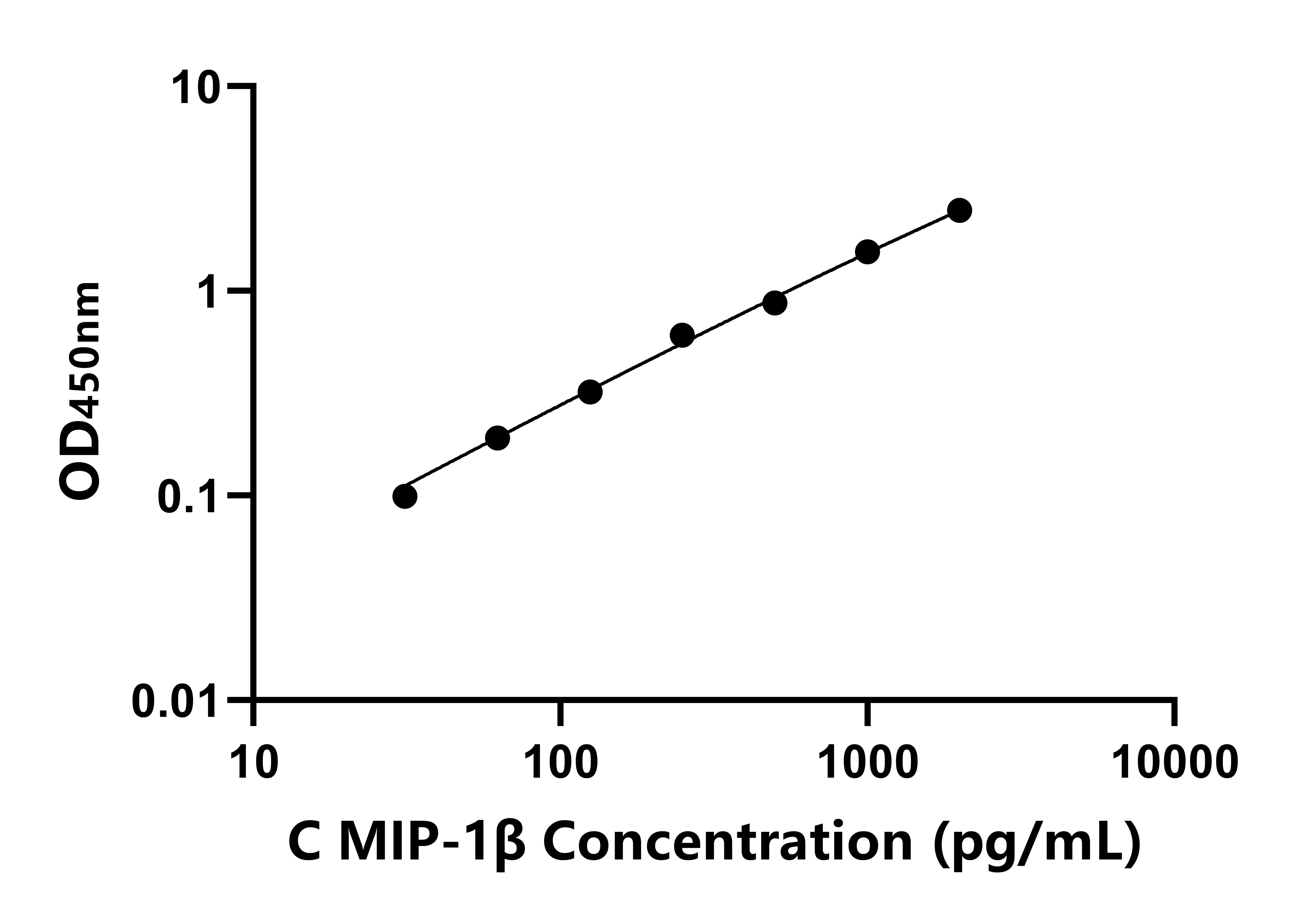 雞(MIP-1β)ELISA試劑盒
