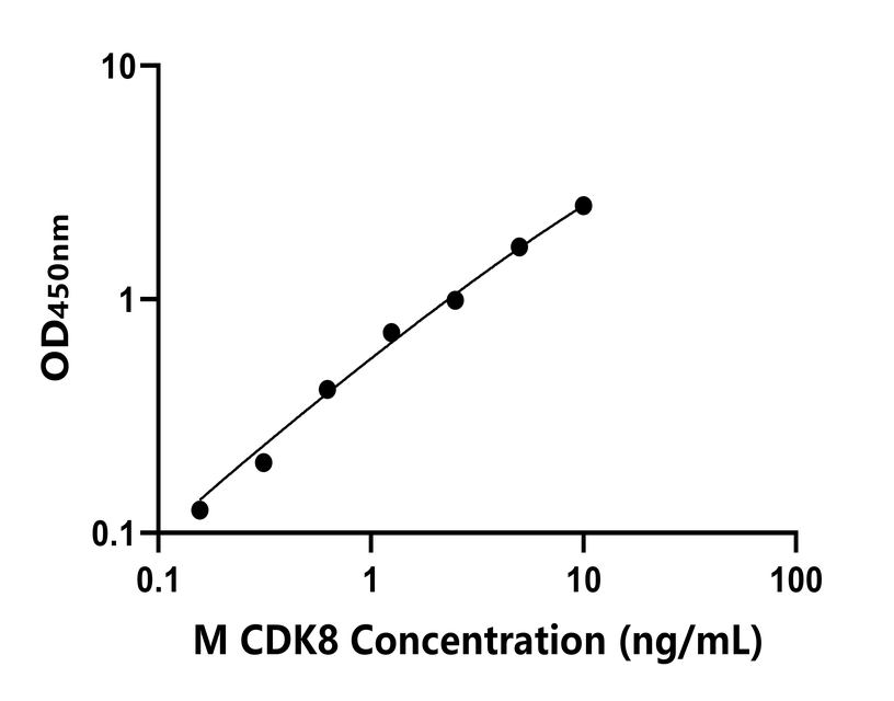 小鼠(CDK8)ELISA試劑盒