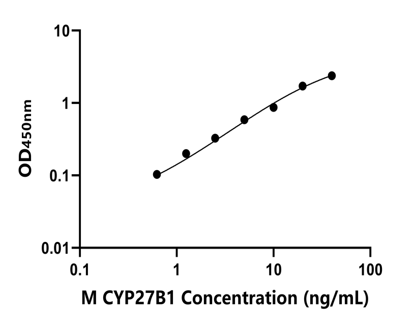 小鼠(CYP27B1)ELISA試劑盒