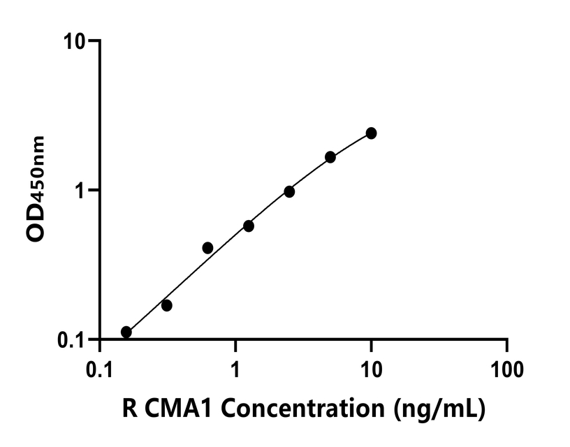 大鼠(CMA1)ELISA試劑盒
