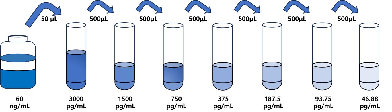 大鼠(COL2a1)ELISA試劑盒