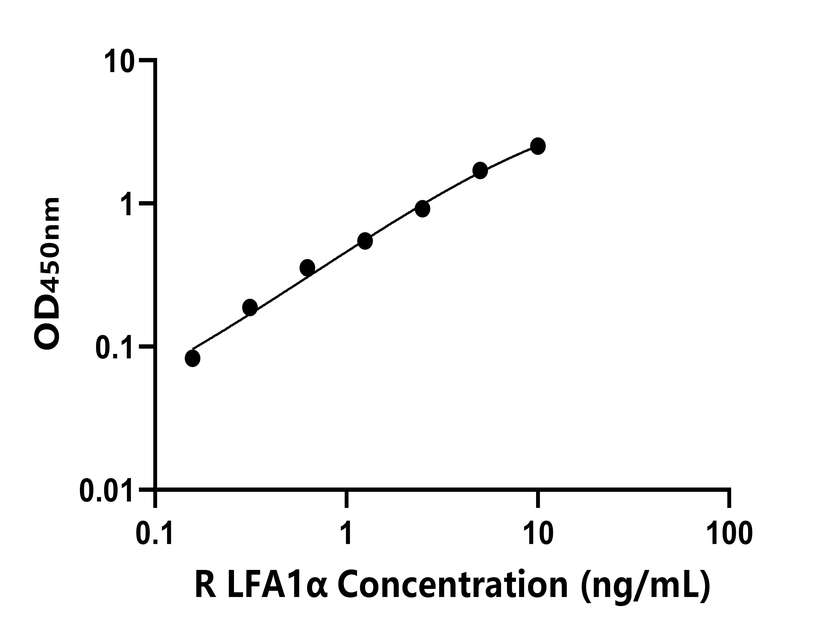 大鼠(LFA1α)ELISA試劑盒