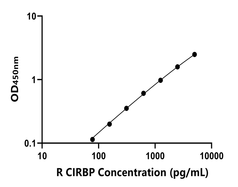 大鼠(CIRBP)ELISA試劑盒