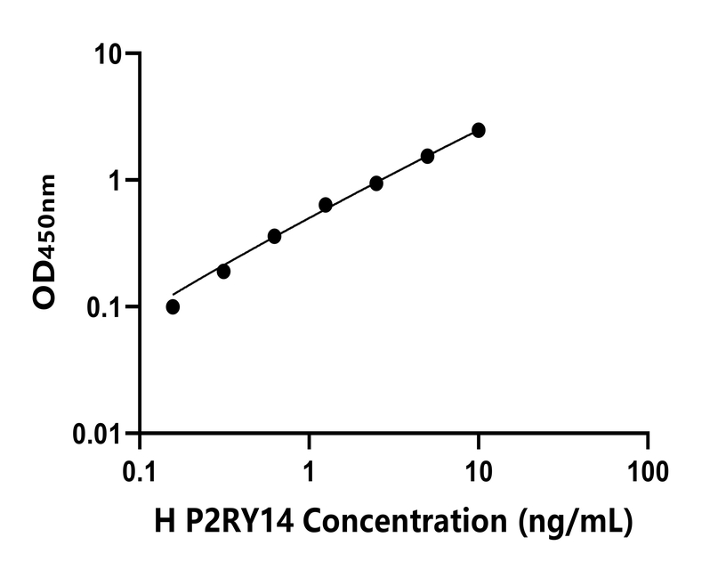人(P2RY14)ELISA試劑盒