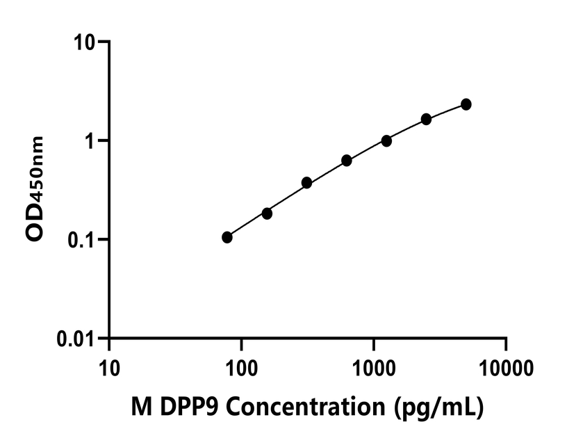 小鼠(DPP9)ELISA試劑盒
