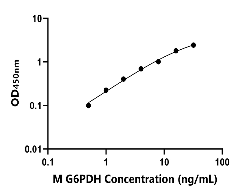 小鼠(G6PDH)ELISA試劑盒