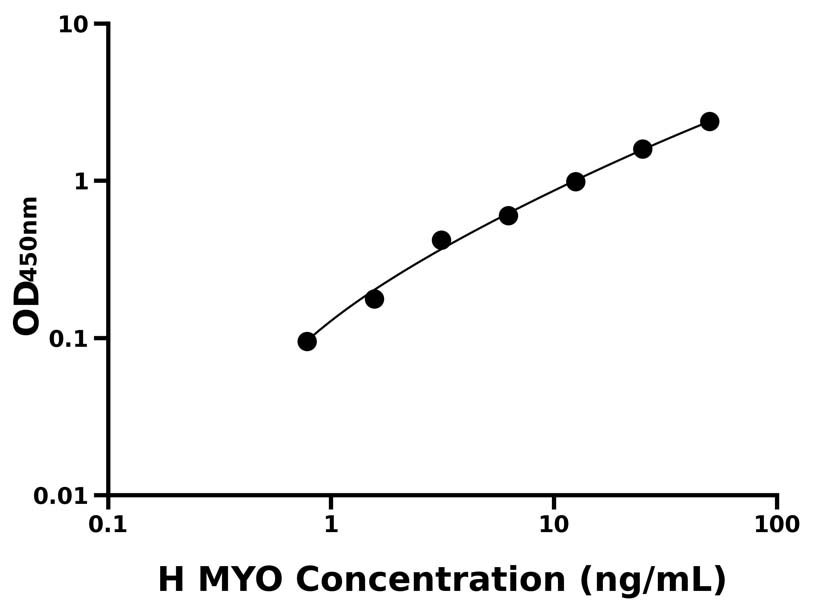 人(MYO)ELISA試劑盒