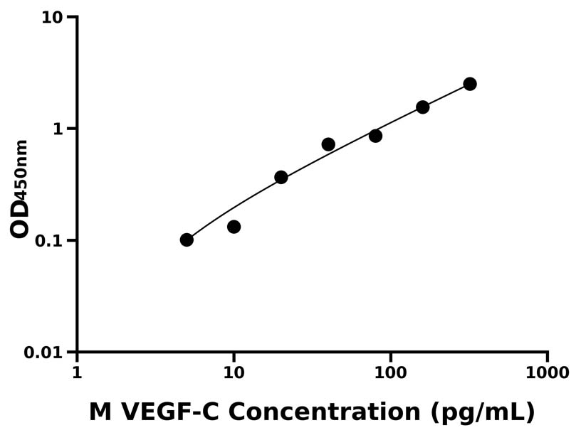 小鼠(VEGF-C)ELISA試劑盒