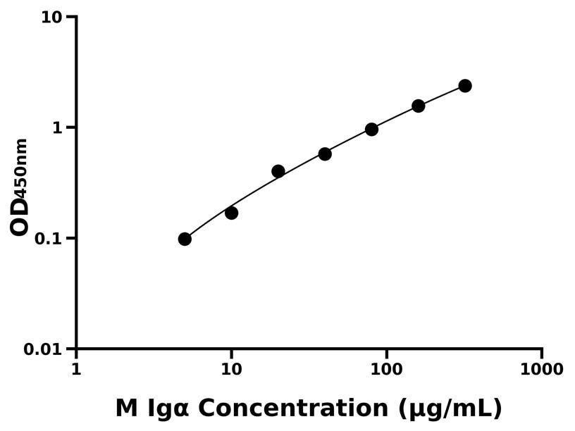 小鼠 (Igα) ELISA 試劑盒