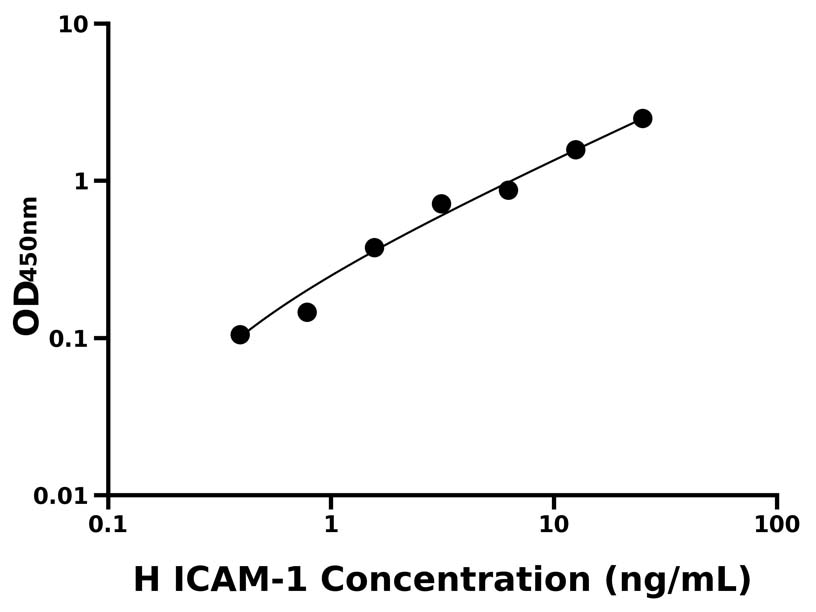 人(ICAM-1)ELISA試劑盒