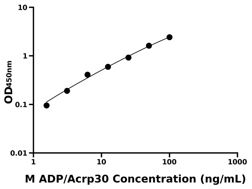 小鼠(ADP/Acrp30)ELISA試劑盒