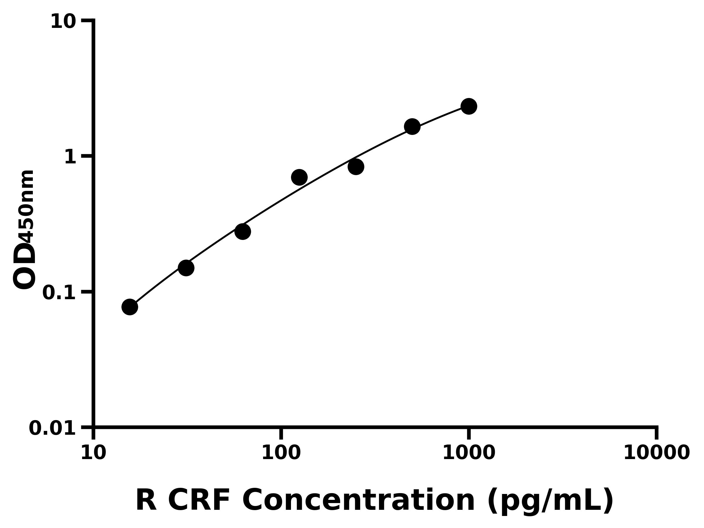 大鼠(CRF)ELISA試劑盒