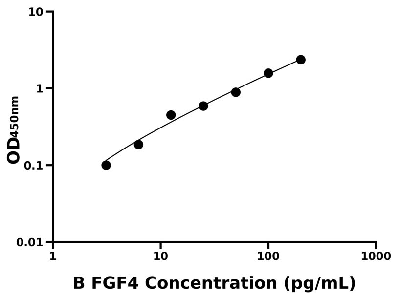 牛(FGF4)ELISA試劑盒