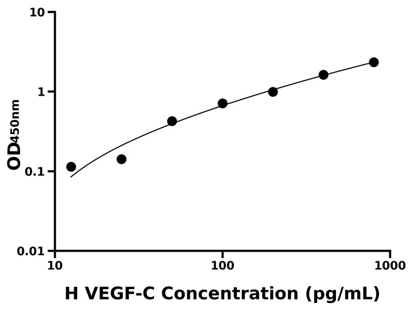 人(VEGF-C)ELISA試劑盒