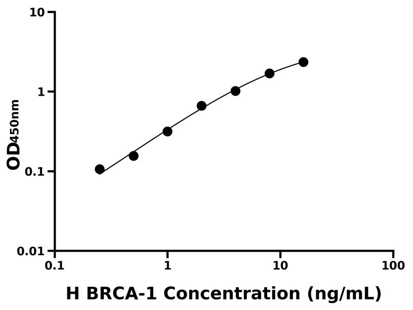 人(BRCA-1)ELISA試劑盒