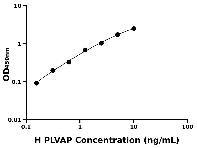 人(PLVAP)ELISA試劑盒