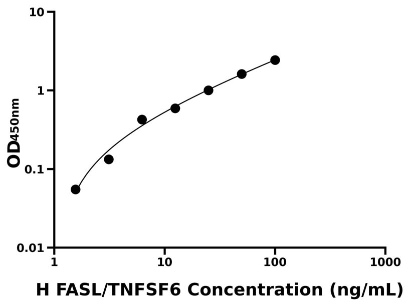 人(FASL/TNFSF6)ELISA試劑盒