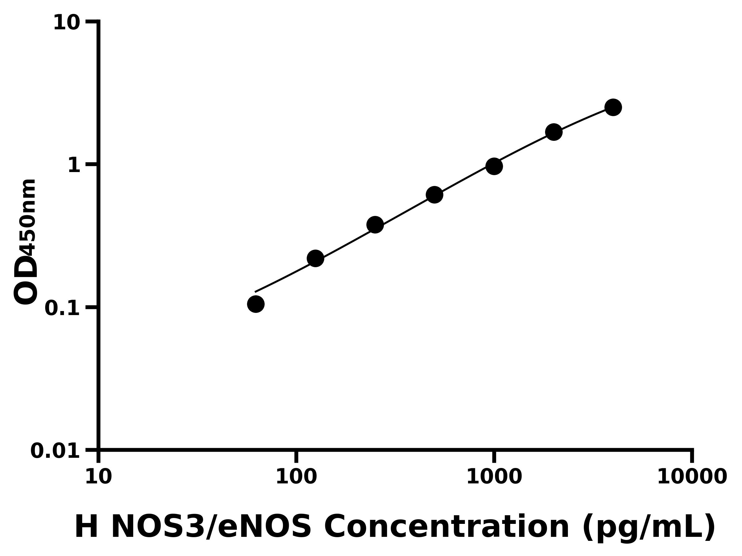 人(NOS3/eNOS)ELISA試劑盒