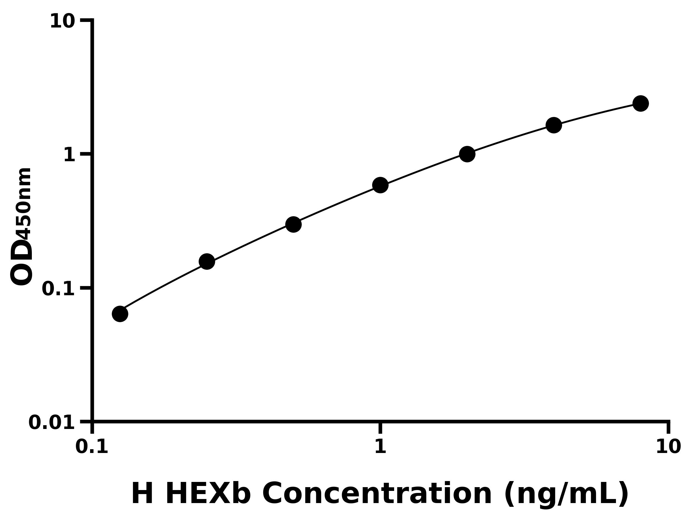 人(HEXb)ELISA試劑盒