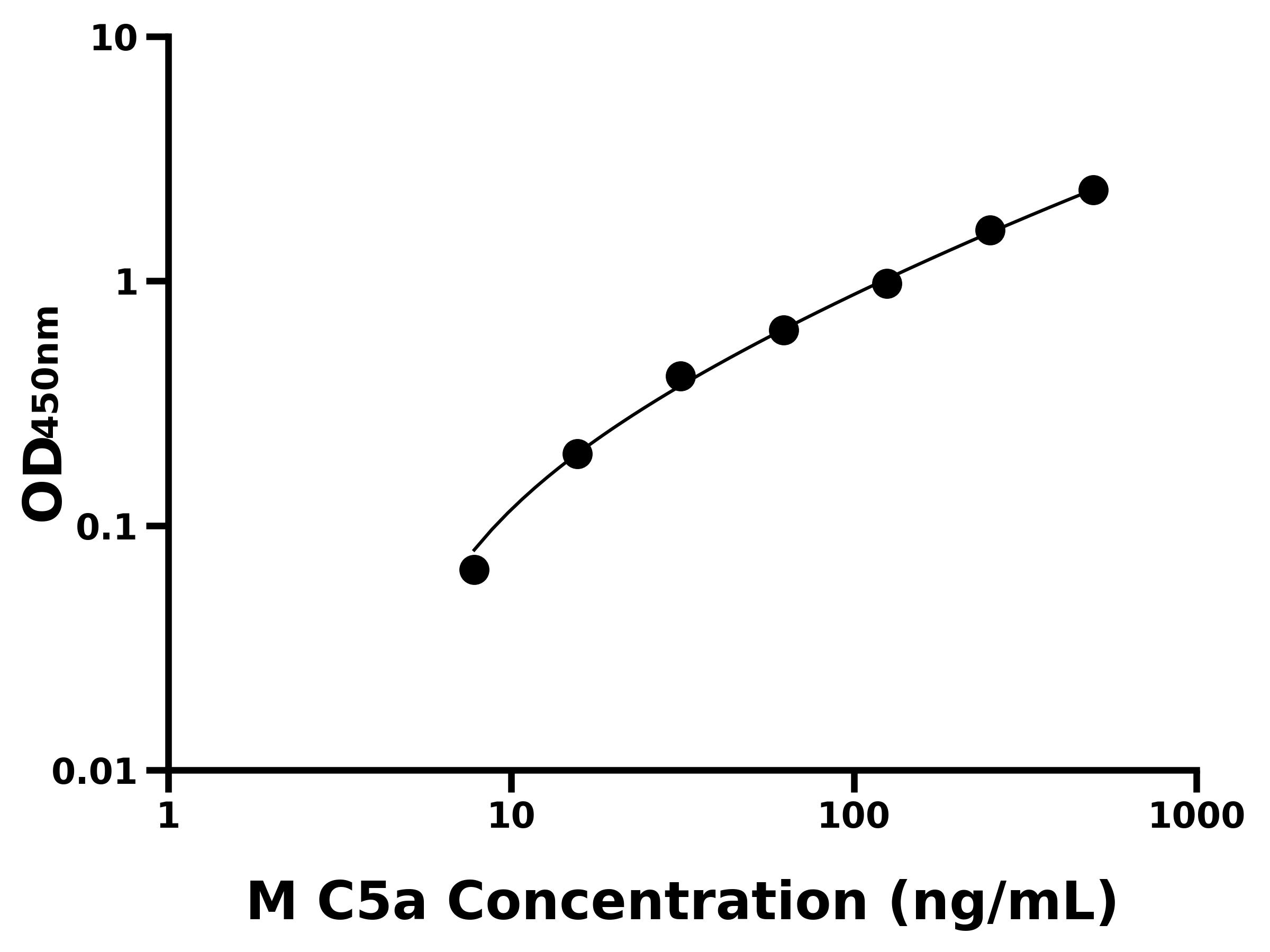 小鼠(C5a)ELISA試劑盒