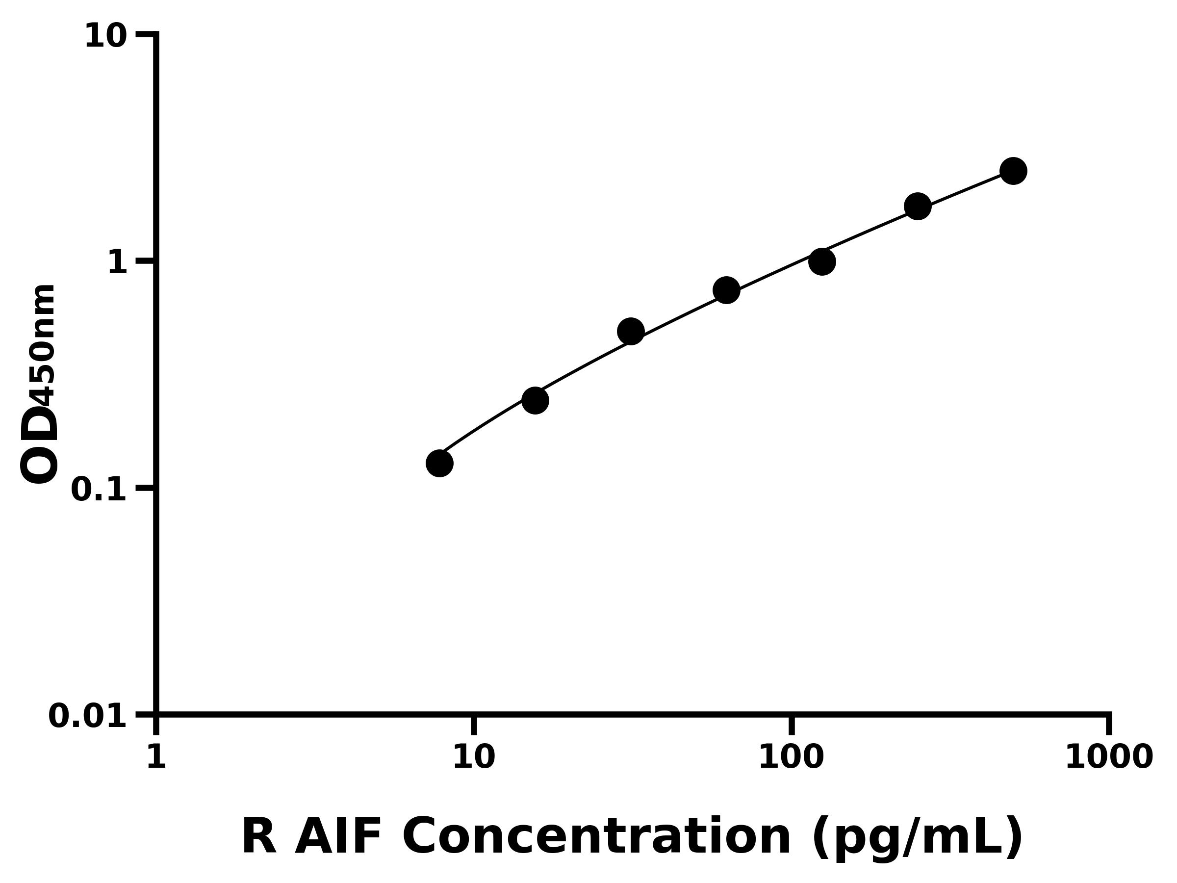 大鼠(AIF)ELISA試劑盒