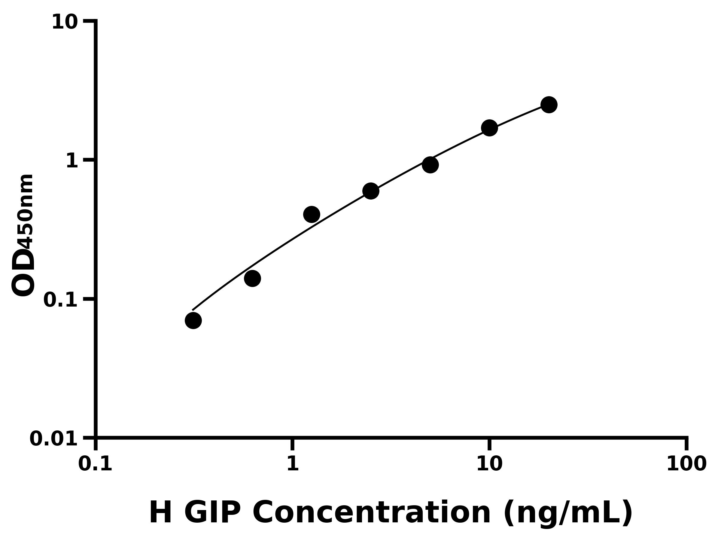 人(GIP)ELISA試劑盒