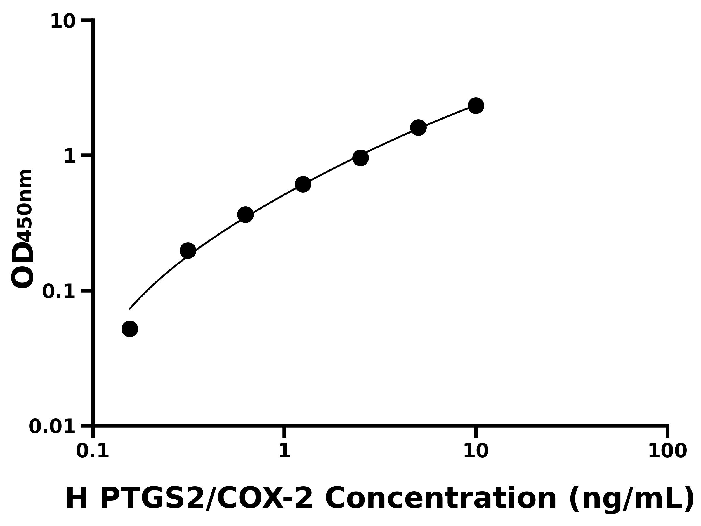 人(PTGS2-COX-2)ELISA試劑盒