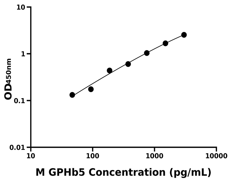 小鼠(GPHb5)ELISA試劑盒