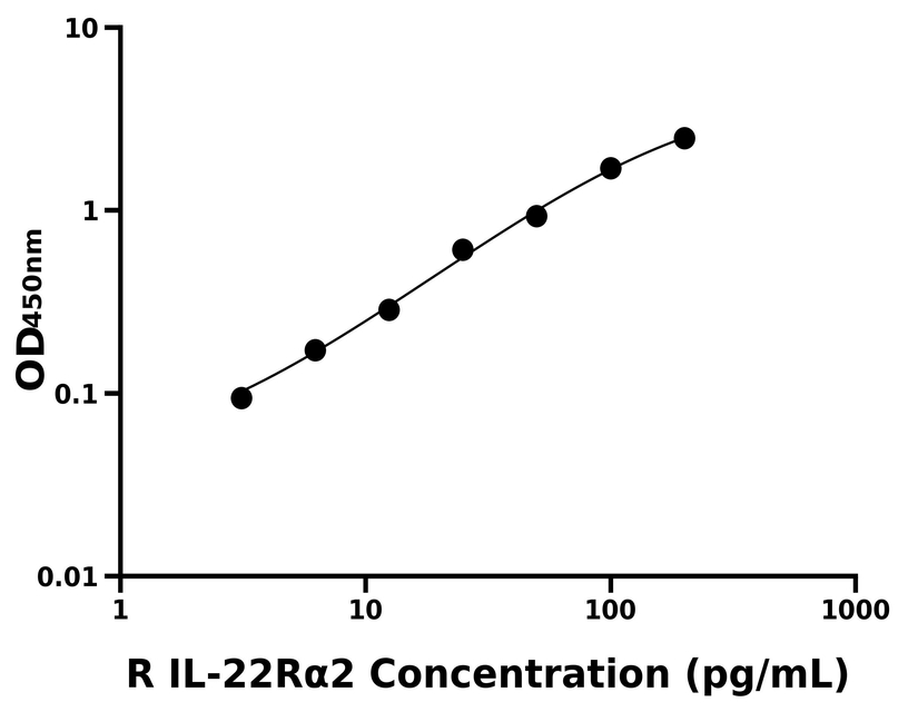 大鼠(IL-22Rα2)ELISA試劑盒
